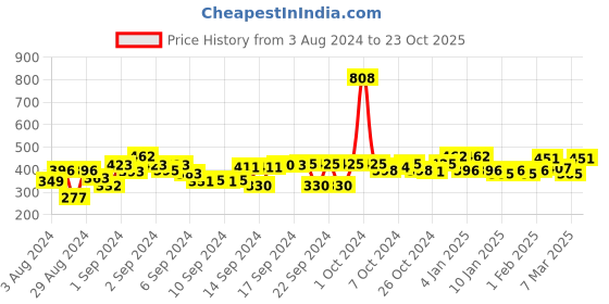 ajio.com good homes Set of 2 Leaf Print Window Curtains good homes Price History Graph from 3 Aug 2024 to 23 Oct 2025