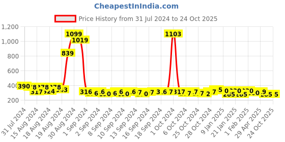 ajio.com good homes Set of 2 Leaf Print Window Curtains good homes Price History Graph from 31 Jul 2024 to 23 Oct 2025