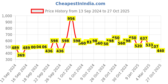 ajio.com good homes Set of 2 Leaf Print Window Curtains good homes Price History Graph from 13 Sep 2024 to 27 Oct 2025