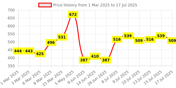 ajio.com cortina eyelet curtain Set of 2 Leaf Print Window Curtians cortina eyelet curtain Price History Graph from 1 Mar 2025 to 15 Jul 2025