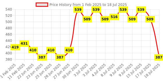 ajio.com cortina eyelet curtain Set of 2 Leaf Print Window Curtians cortina eyelet curtain Price History Graph from 1 Feb 2025 to 15 Jul 2025