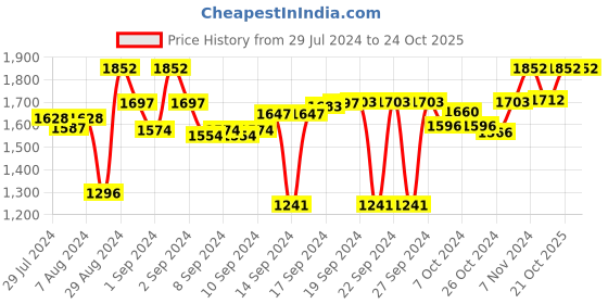 ajio.com presto Set of 2 Leaf Printed Window Curtains 44"x 60" presto Price History Graph from 29 Jul 2024 to 21 Oct 2025
