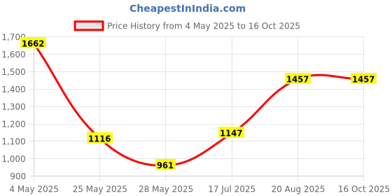 ajio.com trovea's Set of 2 Leaf-Shaped Salad Servers trovea's Price History Graph from 4 May 2025 to 16 Oct 2025