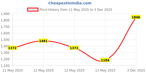 ajio.com afast Set of 2 LED Compatible Pendant Ceiling Lamps afast Price History Graph from 11 May 2025 to 3 Dec 2025