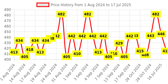 ajio.com fashion frill Set of 2 Link Chains fashion frill Price History Graph from 1 Aug 2024 to 16 Jul 2025