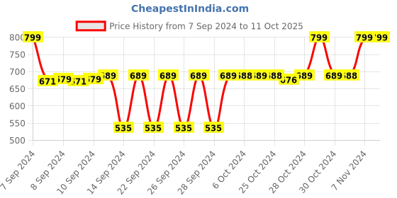 ajio.com navyaksh Set of 2 Lord Ganesh & Goddess Lakshmi Idols navyaksh Price History Graph from 7 Sep 2024 to 11 Oct 2025