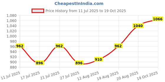 ajio.com aapno rajasthan Set of 2 Lotus Tea Light Artistry aapno rajasthan Price History Graph from 11 Jul 2025 to 19 Oct 2025