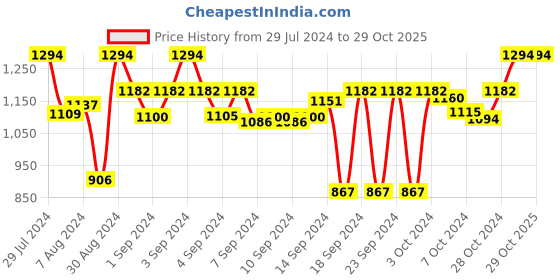 ajio.com gathari Set of 2 Macrame Ceramic Bells gathari Price History Graph from 29 Jul 2024 to 29 Oct 2025