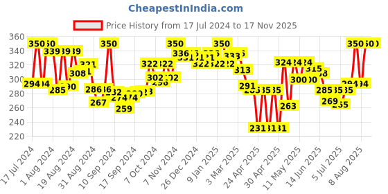 ajio.com homesake Set of 2 Macrame Plant Hangers homesake Price History Graph from 17 Jul 2024 to 16 Nov 2025