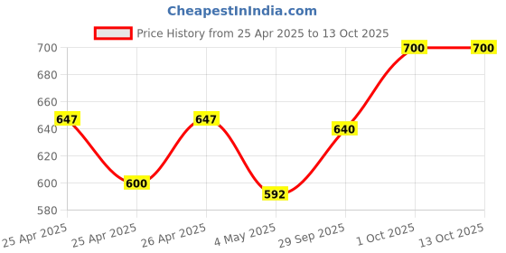 ajio.com atorakushon Set of 2 Makeup Pouches Cosmetic Toiletry Bag atorakushon Price History Graph from 25 Apr 2025 to 12 Oct 2025