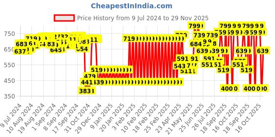 ajio.com shooting star Set of 2 Maracas Wooden Rattle Set shooting star Price History Graph from 9 Jul 2024 to 29 Nov 2025