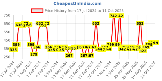 ajio.com saral home Set of 2 Mats with Non-Slip Back 1.3' X 1.9' saral home Price History Graph from 17 Jul 2024 to 11 Oct 2025