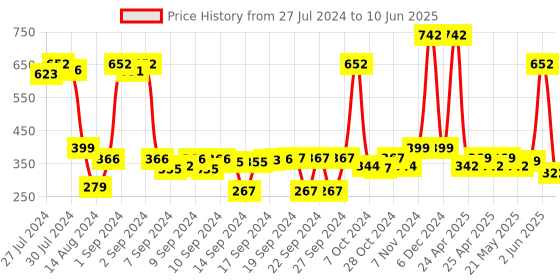 ajio.com saral home Set of 2 Mats with Non-Slip Back 1.3' X 1.9' saral home Price History Graph from 27 Jul 2024 to 10 Jun 2025