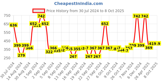 ajio.com saral home Set of 2 Mats with Non-Slip Back 1.3' X 1.9' saral home Price History Graph from 30 Jul 2024 to 7 Oct 2025