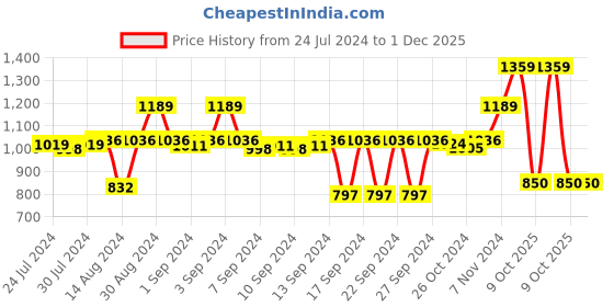 ajio.com stylista Set of 2 Mattress Waterproof Double Bed 72x36 cm stylista Price History Graph from 24 Jul 2024 to 1 Dec 2025
