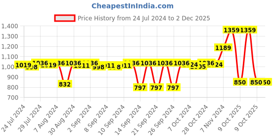 ajio.com stylista Set of 2 Mattress Waterproof Double Bed 72x36 cm stylista Price History Graph from 24 Jul 2024 to 1 Dec 2025
