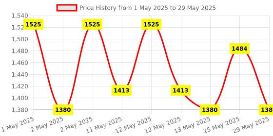 ajio.com hosta homes Set of 2 Memory Form Rectangular Pillows hosta homes Price History Graph from 1 May 2025 to 29 May 2025
