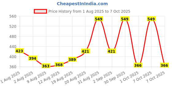 ajio.com designs & you Set of 2 Men Chains with Pendants designs & you Price History Graph from 1 Aug 2025 to 7 Oct 2025