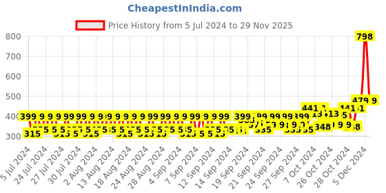 ajio.com the hill men Set of 2 Men Charcoal Peel Face Wash the hill men Price History Graph from 5 Jul 2024 to 29 Nov 2025