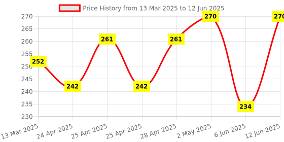 ajio.com demi dieus Set of 2 Men Eau De Parfume demi dieus Price History Graph from 13 Mar 2025 to 12 Jun 2025