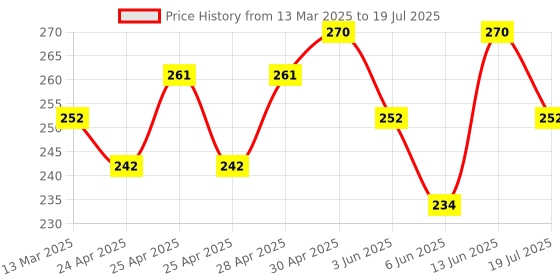 ajio.com demi dieus Set of 2 Men Eau De Parfume demi dieus Price History Graph from 13 Mar 2025 to 13 Jun 2025