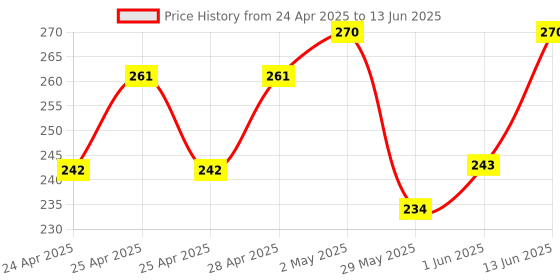 ajio.com demi dieus Set of 2 Men Eau De Parfume demi dieus Price History Graph from 24 Apr 2025 to 13 Jun 2025
