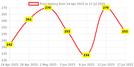 ajio.com demi dieus Set of 2 Men Eau De Parfume demi dieus Price History Graph from 24 Apr 2025 to 12 Jun 2025