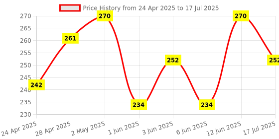 ajio.com demi dieus Set of 2 Men Eau De Parfume demi dieus Price History Graph from 24 Apr 2025 to 12 Jun 2025