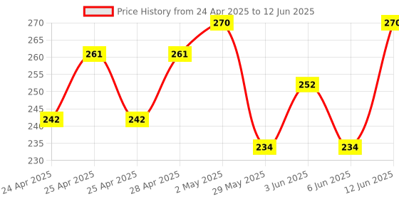 ajio.com demi dieus Set of 2 Men Eau De Parfume demi dieus Price History Graph from 24 Apr 2025 to 12 Jun 2025