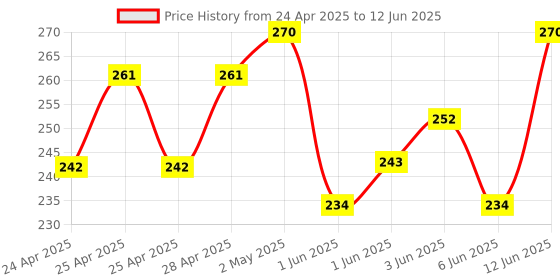 ajio.com demi dieus Set of 2 Men Eau De Parfume demi dieus Price History Graph from 24 Apr 2025 to 12 Jun 2025