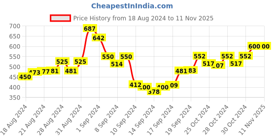 ajio.com cazzano Set of 2 Men Floral Print Slim Tie & Pocket Square cazzano Price History Graph from 18 Aug 2024 to 11 Nov 2025