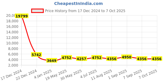 ajio.com luggero Set of 2 Men Graphic Print Trolley Bags with Number Lock luggero Price History Graph from 17 Dec 2024 to 7 Oct 2025