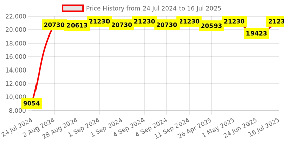 ajio.com baggit Set of 2 Men Printed Trolleys baggit Price History Graph from 24 Jul 2024 to 24 Jun 2025