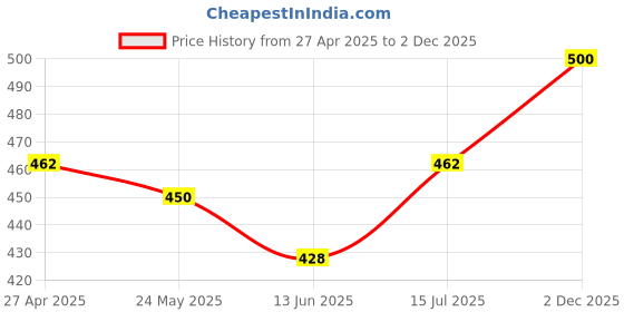 ajio.com calvadoss Set of 2 Men Silver-Plated Cufflinks calvadoss Price History Graph from 27 Apr 2025 to 2 Dec 2025