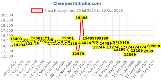 ajio.com assembly Set of 2 Men Striped Luggage Bag with TSA Lock assembly Price History Graph from 29 Jul 2024 to 12 Oct 2025