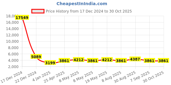 ajio.com luggero Set of 2 Men Striped Trolley Bags with Number Lock luggero Price History Graph from 17 Dec 2024 to 30 Oct 2025