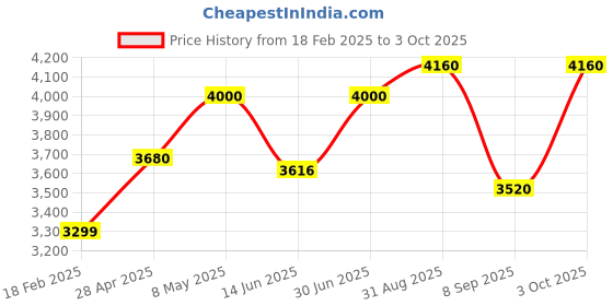ajio.com luggero Set of 2 Men Striped Trolley Bags with Number Lock luggero Price History Graph from 18 Feb 2025 to 3 Oct 2025