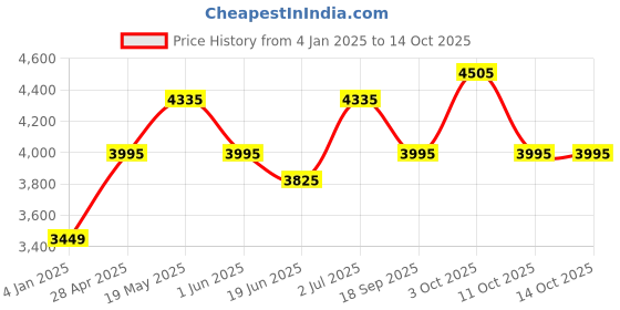 ajio.com luggero Set of 2 Men Striped Trolley Bags with Number Lock luggero Price History Graph from 4 Jan 2025 to 11 Oct 2025