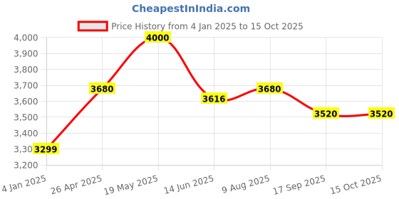 ajio.com luggero Set of 2 Men Striped Trolley Bags with Number Lock luggero Price History Graph from 4 Jan 2025 to 15 Oct 2025