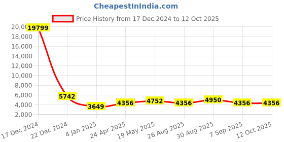 ajio.com luggero Set of 2 Men Striped Trolley Bags with Number Lock luggero Price History Graph from 17 Dec 2024 to 11 Oct 2025