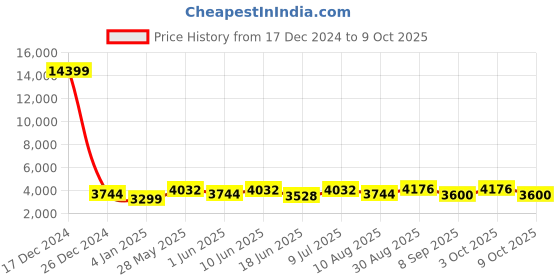 ajio.com luggero Set of 2 Men Striped Trolley Bags with Number Lock luggero Price History Graph from 17 Dec 2024 to 9 Oct 2025