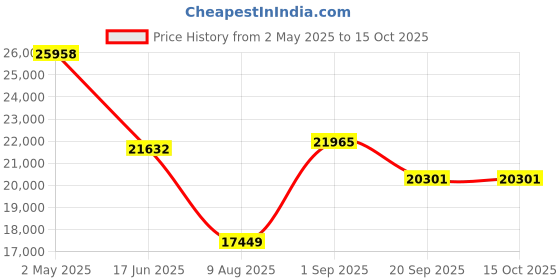 ajio.com swiss military Set of 2 Men Striped Trolley Bags with TSA Lock swiss military Price History Graph from 2 May 2025 to 15 Oct 2025