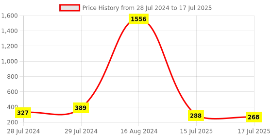 ajio.com karatcart Set of 2 Men Tie-Up Rakhi Set with Roli Chawal karatcart Price History Graph from 28 Jul 2024 to 17 Jul 2025