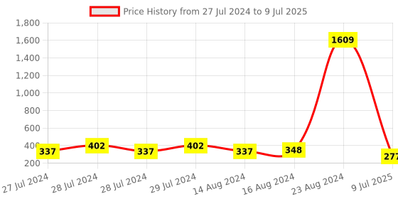 ajio.com karatcart Set of 2 Men Tie-Up Rakhi Set with Roli Chawal karatcart Price History Graph from 27 Jul 2024 to 9 Jul 2025