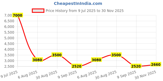 ajio.com luggero Set of 2 Men Typographic Print Trolley Bags luggero Price History Graph from 9 Jul 2025 to 30 Nov 2025