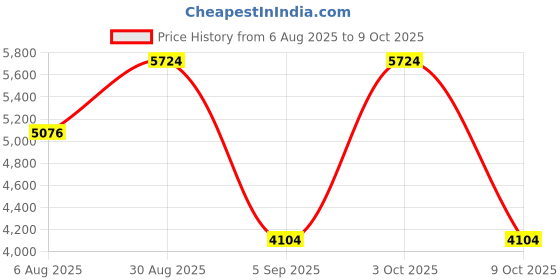 ajio.com luggero Set of 2 Men Typographic Print Trolley Bags luggero Price History Graph from 6 Aug 2025 to 9 Oct 2025