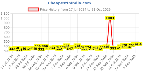 ajio.com kavove Set of 2 Metal Cufflinks kavove Price History Graph from 17 Jul 2024 to 20 Oct 2025