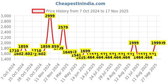 ajio.com behoma Set of 2 Metal Fluted Planters behoma Price History Graph from 7 Oct 2024 to 16 Nov 2025
