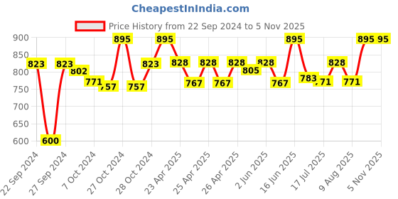 ajio.com ecofynd Set of 2 Metal Plant Pot with Stand ecofynd Price History Graph from 22 Sep 2024 to 5 Nov 2025