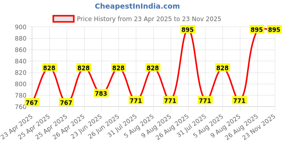 ajio.com ecofynd Set of 2 Metal Plant Pot with Stand ecofynd Price History Graph from 23 Apr 2025 to 23 Nov 2025